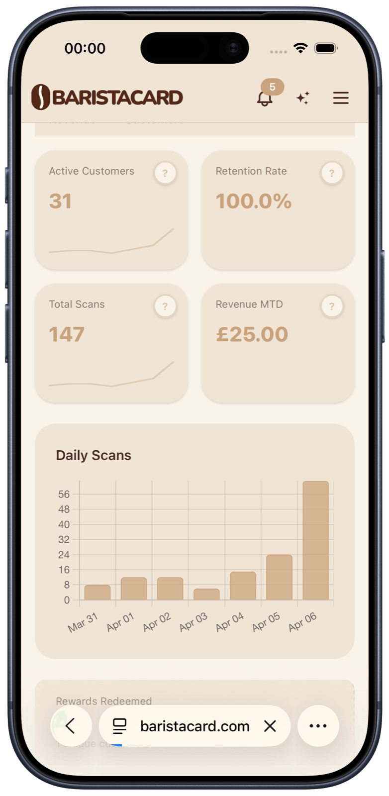 Real-time analytics dashboard with KPIs and daily scans chart